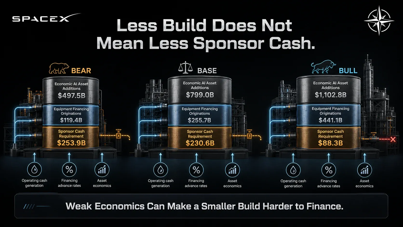 Less Build Does Not Mean Less Sponsor Cash