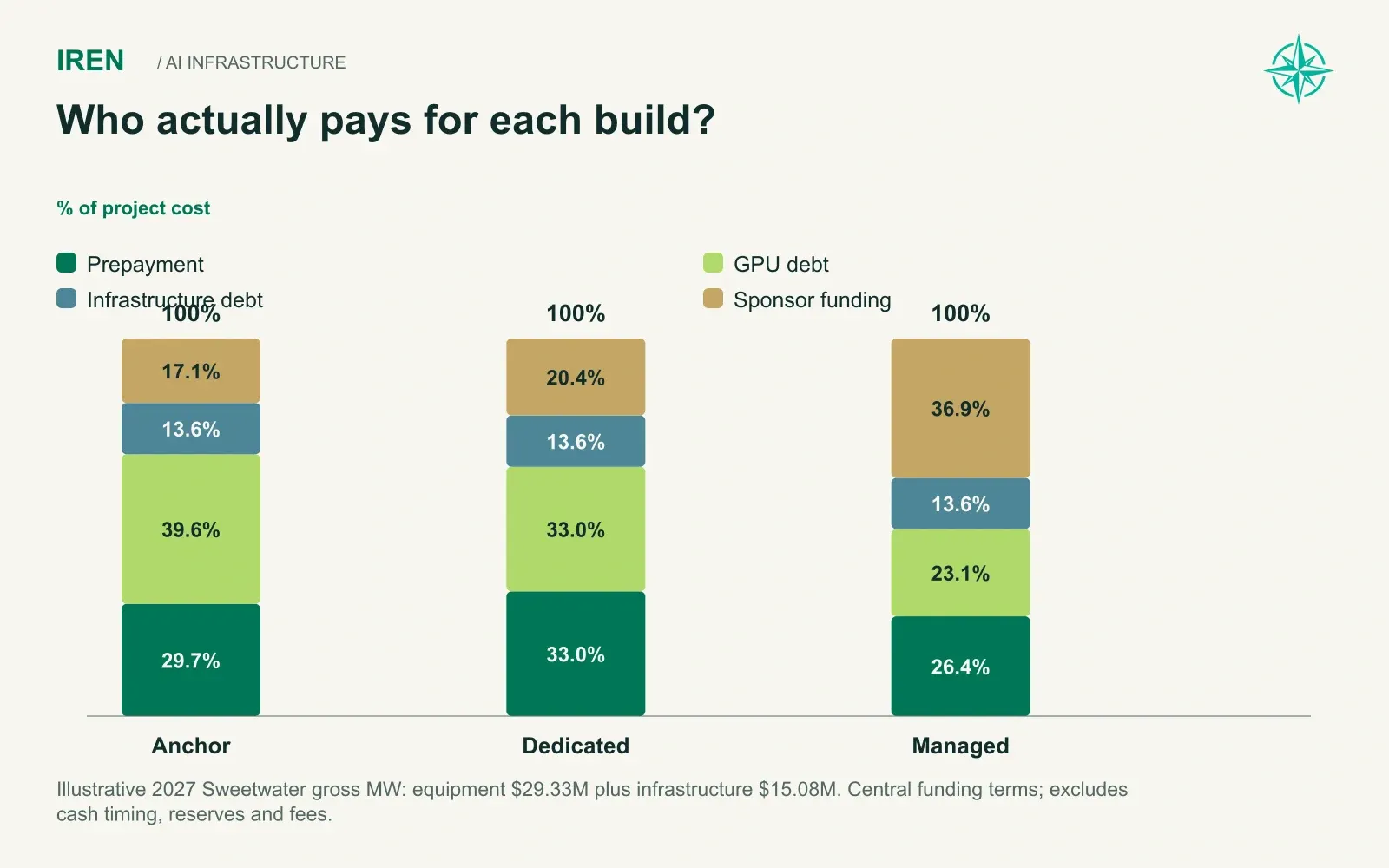 Who actually pays for each build?. Illustrative 2027 Sweetwater gross MW: equipment $29.33M plus infrastructure $15.08M. Central funding terms; excludes cash timing, reserves and fees.
