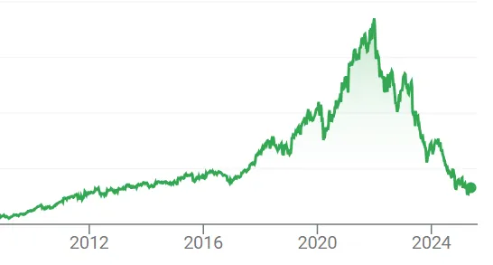 EL Stock Price Graph