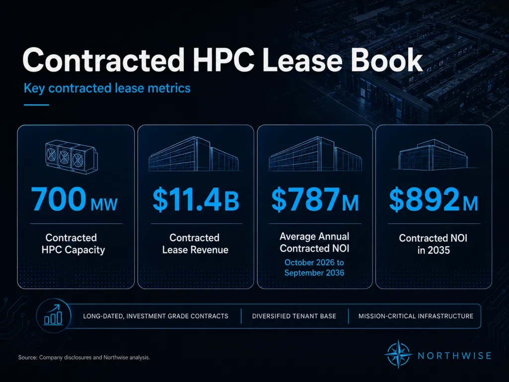 CIFR Contracted HPC Leases Northwise