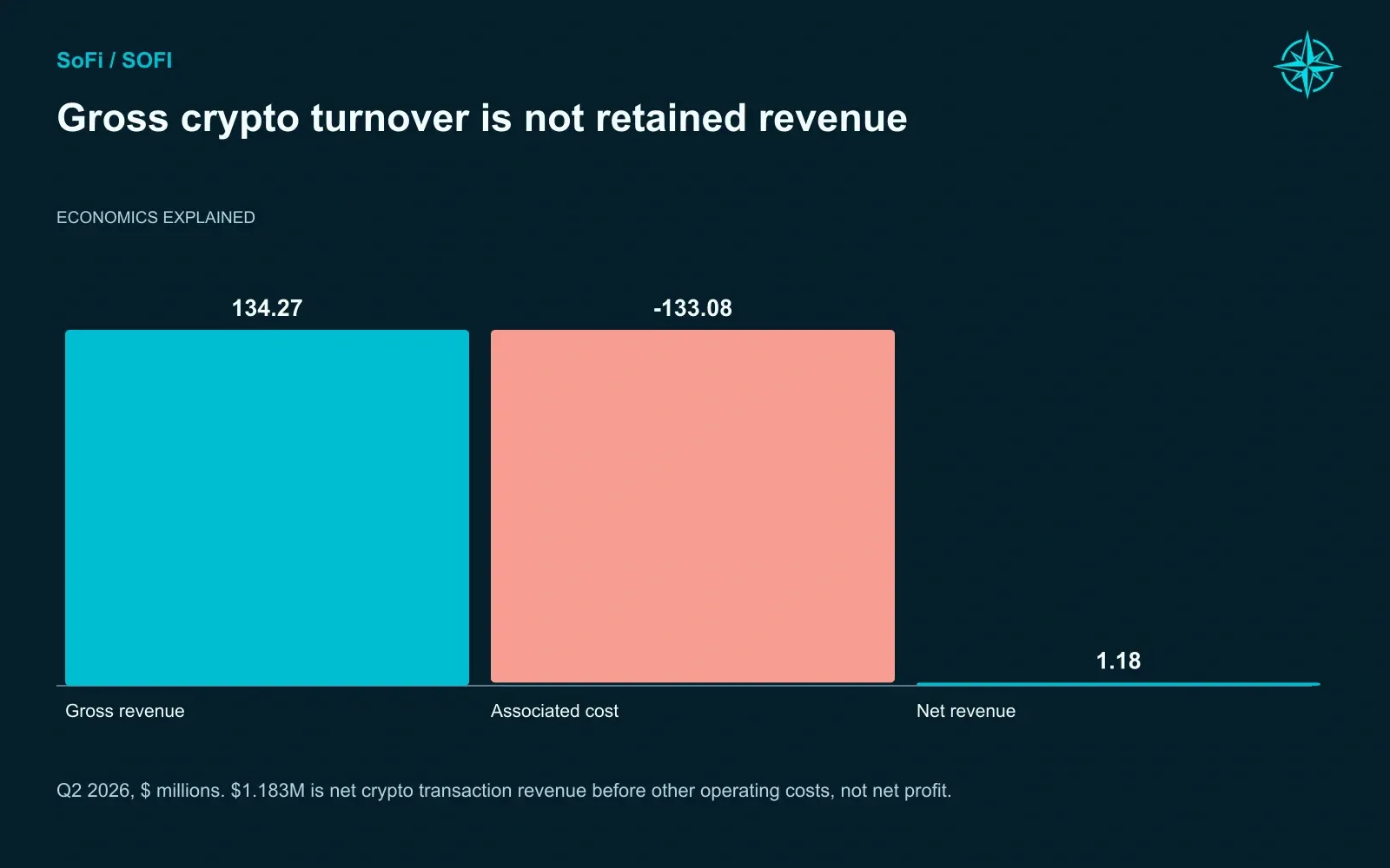 Gross crypto turnover is not retained revenue. Q2 2026, $ millions. $1.183M is net crypto transaction revenue before other operating costs, not net profit.