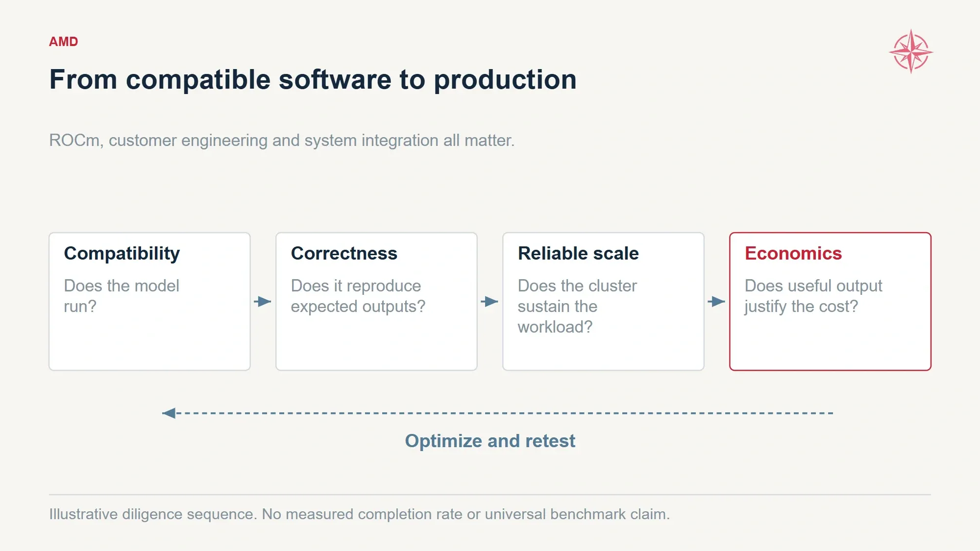 Four-stage diagram from software compatibility through validation, reliable scaling and economic performance.