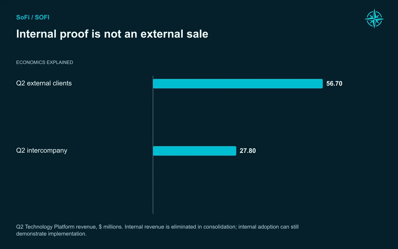 Internal proof is not an external sale. Q2 Technology Platform revenue, $ millions. Internal revenue is eliminated in consolidation; internal adoption can still demonstrate implementation.