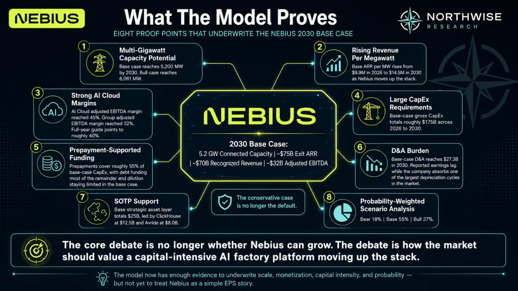 Nebius Stock Northwise 2030 Model Overview
