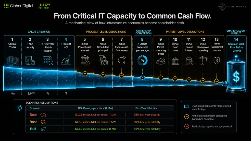 CIFR Stock Critical IT Capacity to Cash Flow Northwise