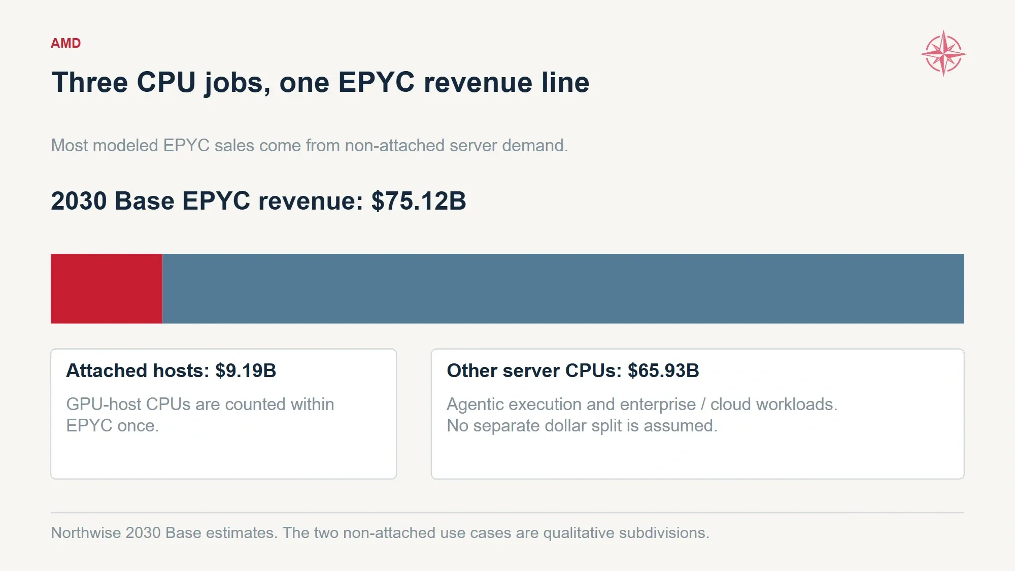 EPYC’s 2030 revenue splits between 9.19 billion dollars of attached host CPUs and 65.93 billion of other server demand.