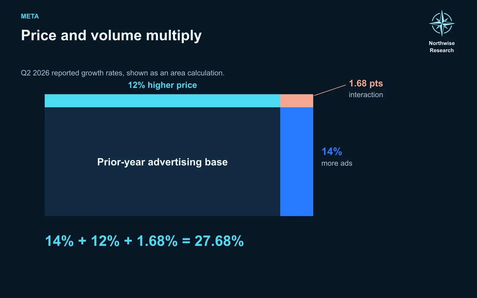 Ad revenue growth from impressions and price