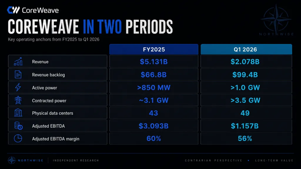 CRWV 2025 and Q1 2026 Financials Northwise