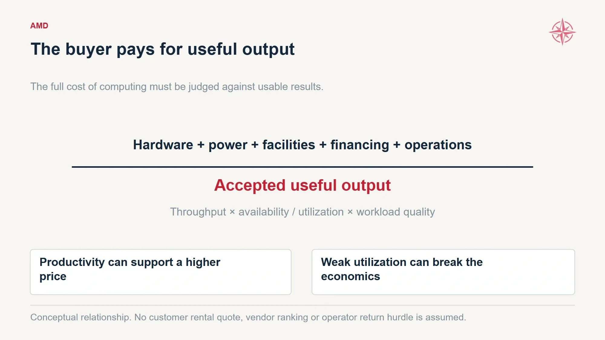 Diagram divides full operating cost by useful output to explain the buyer’s hardware purchasing economics.
