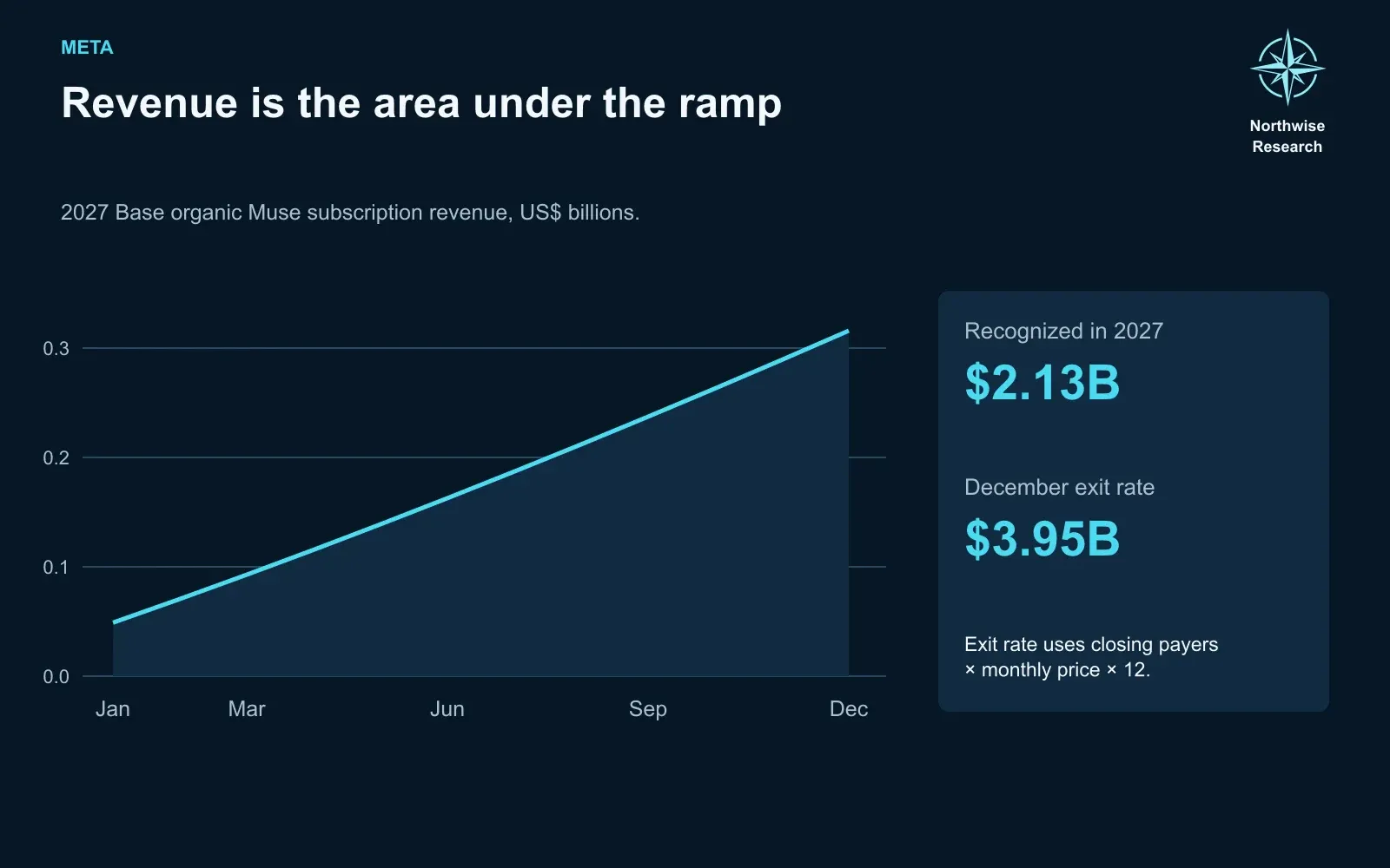 Muse monthly subscription revenue in 2027