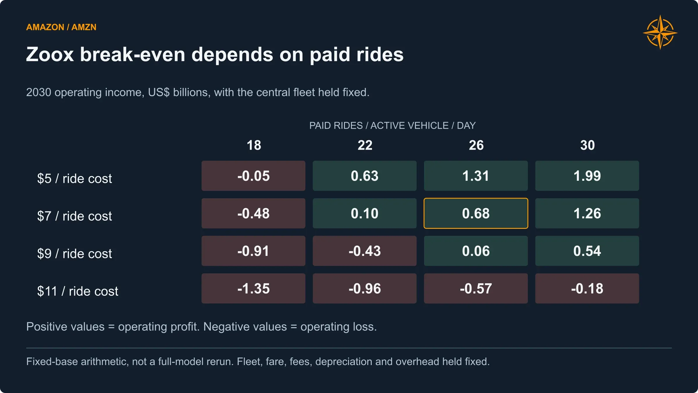 At 33,000 active vehicles, changes in daily paid rides and cost per ride can move Zoox between profit and loss. This illustration does not rerun financing or valuation.