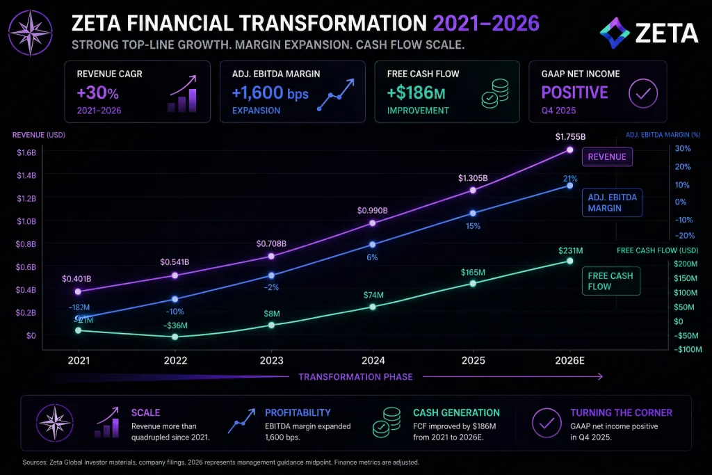 Zeta Stock Financial Progress and Overview Northwise