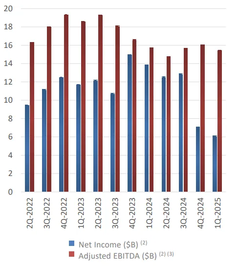 Tesla Q1 2025 Net Income TTM