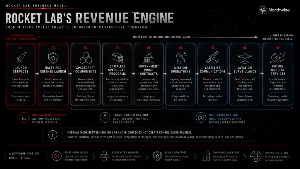 RKLB Revenue Engine Northwise