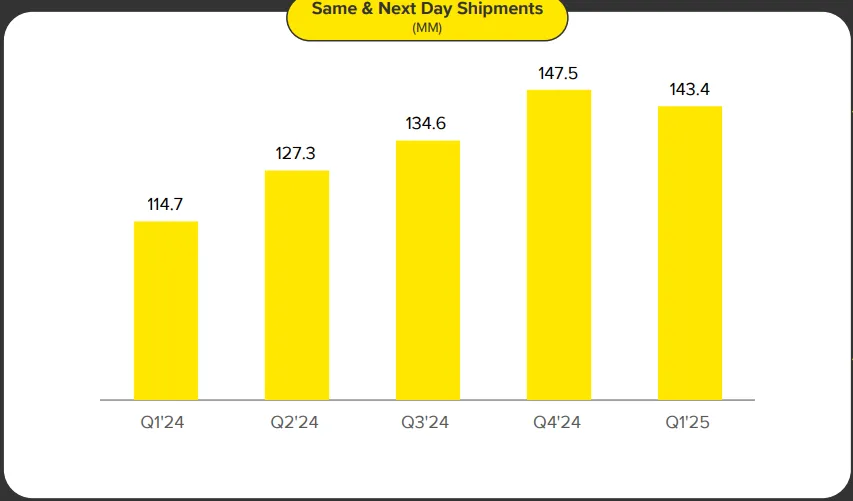 MELI Same & Next Day Shipments