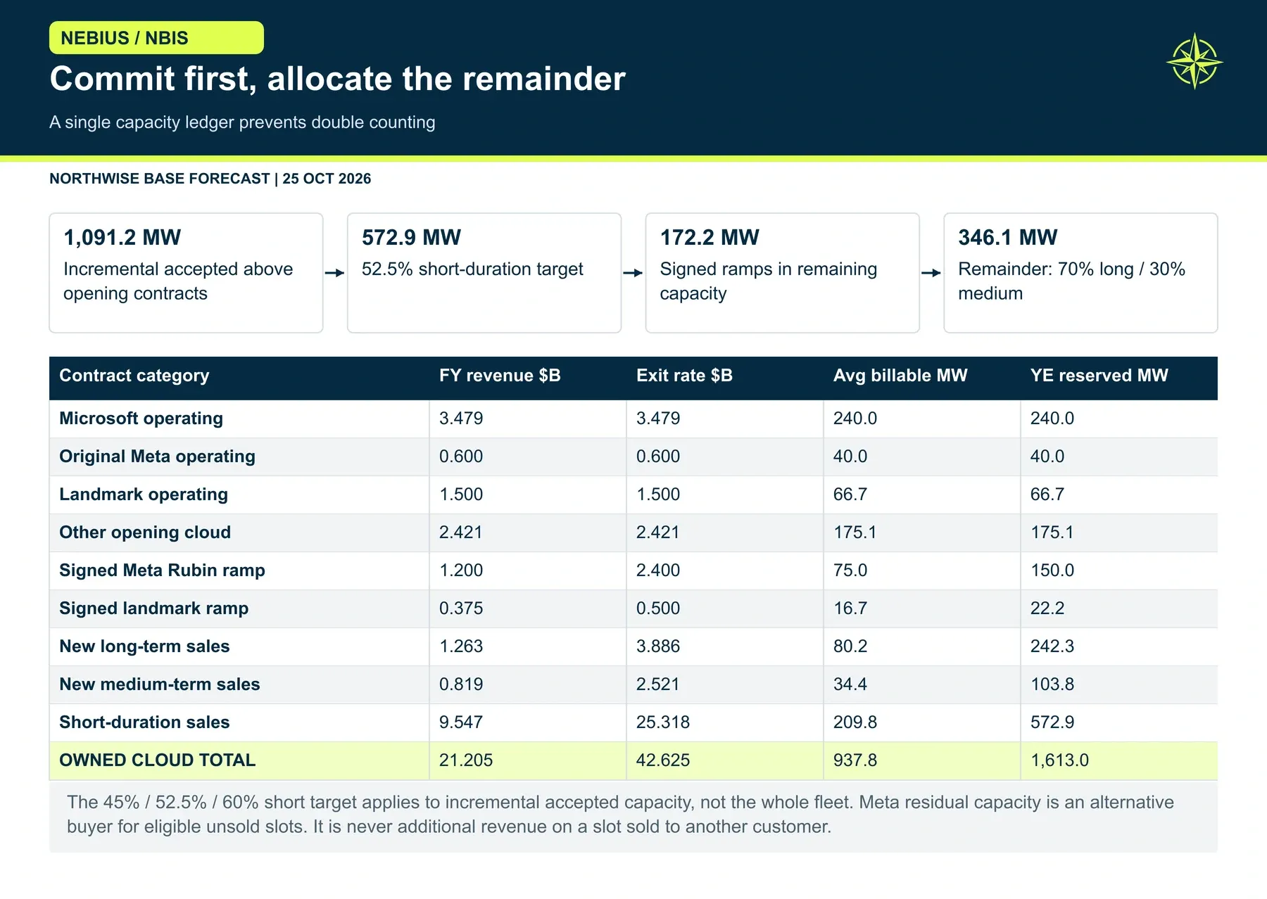 Commit first, allocate the remainder. We protect existing and signed commitments. The short target is 52.5% of incremental accepted capacity above opening contracts; signed ramps consume part of the remainder before the new LT/MT split.