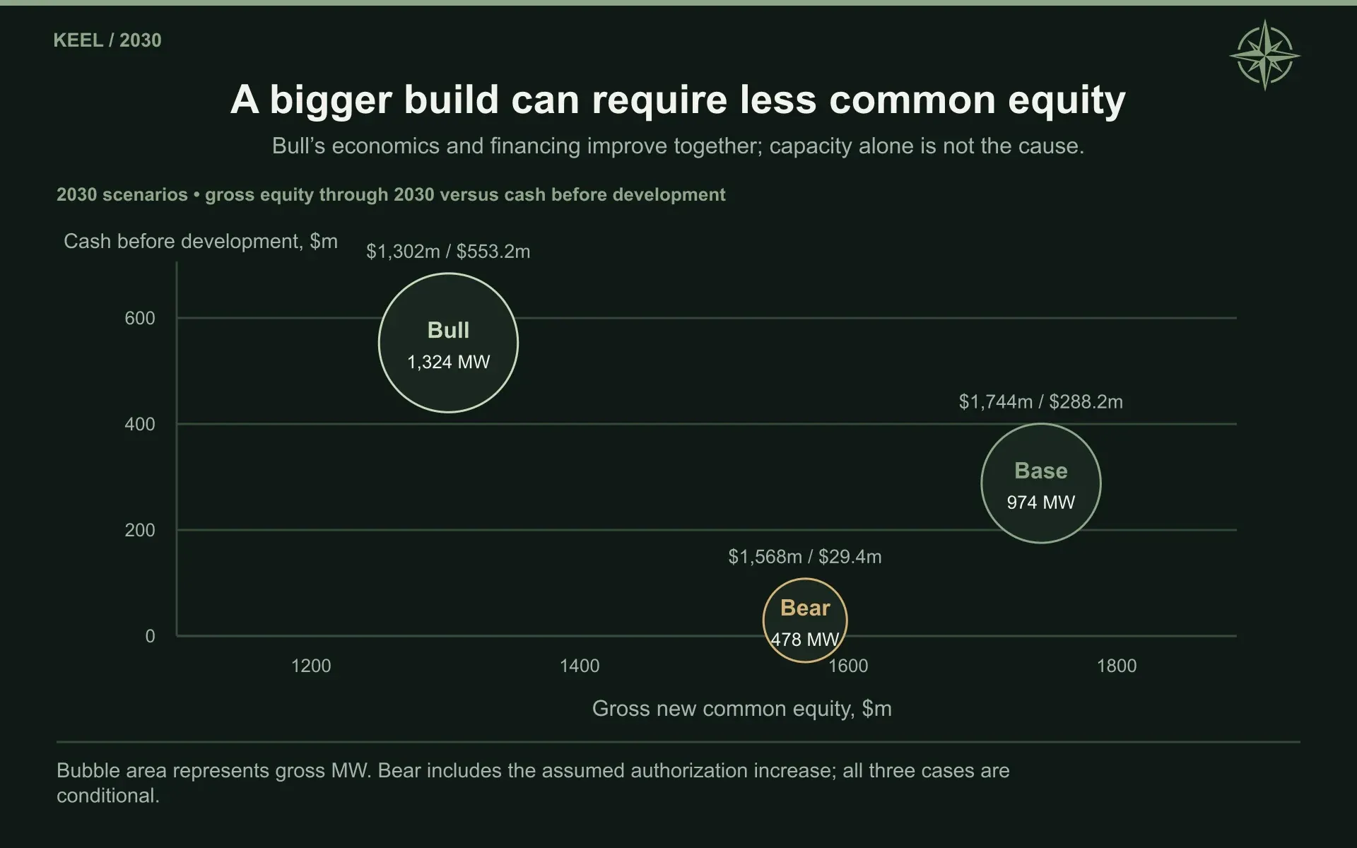 A bigger build can require less common equity. Bull’s economics and financing improve together; capacity alone is not the cause.