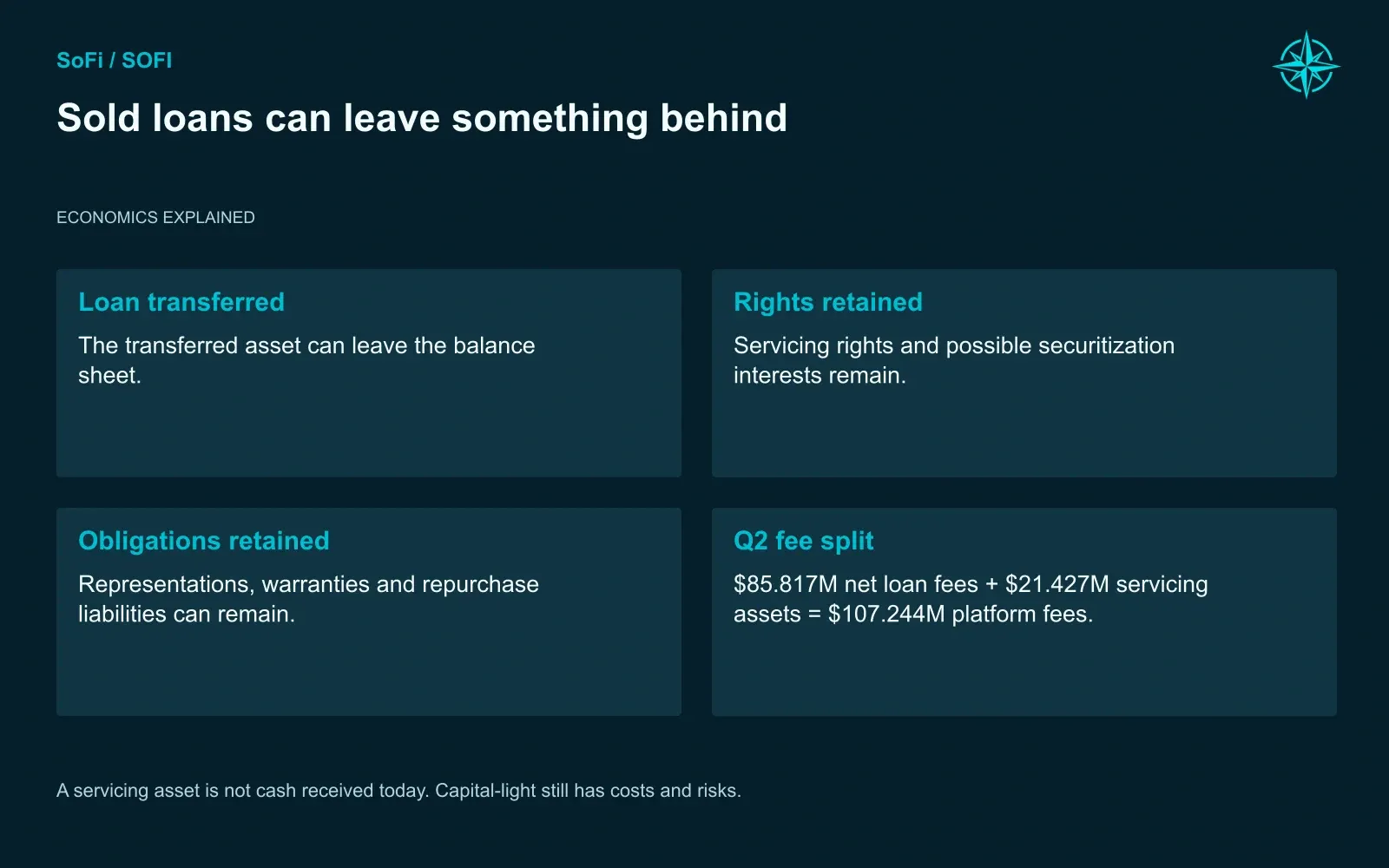 Sold loans can leave something behind. A servicing asset is not cash received today. Capital-light still has costs and risks.