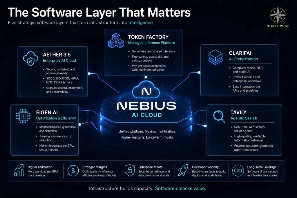 Nebius Stock Software Layer Northwise
