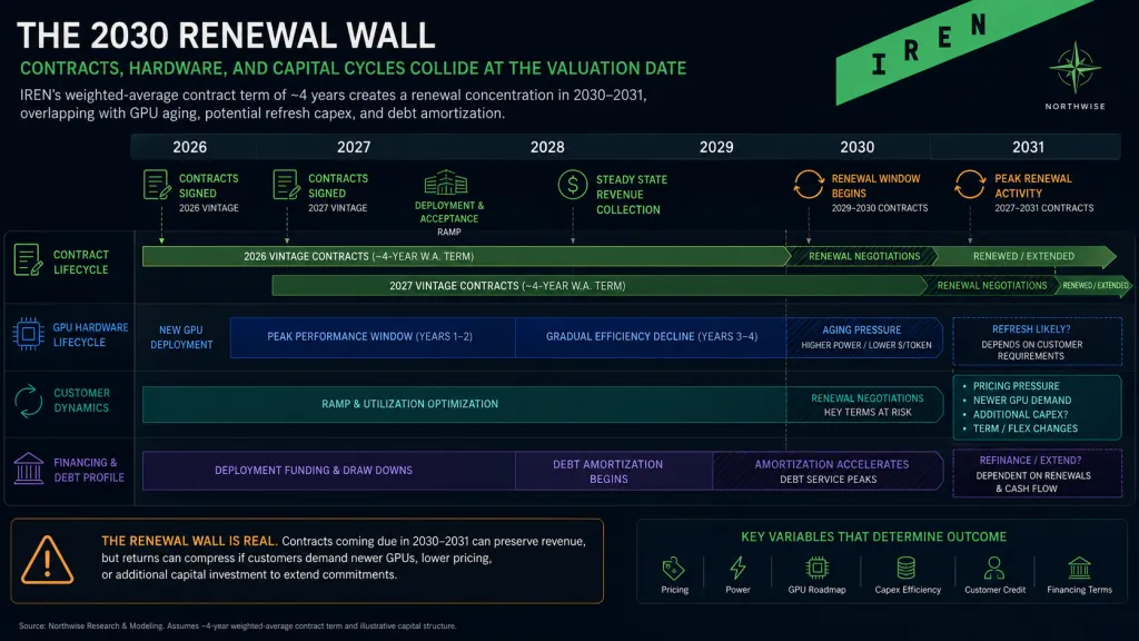 Iren stock 2030 renewal wall