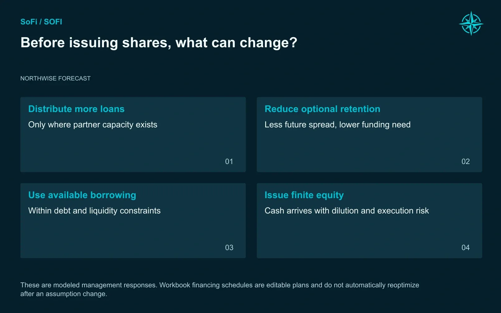 Before issuing shares, what can change?. These are modeled management responses. Workbook financing schedules are editable plans and do not automatically reoptimize after an assumption change.