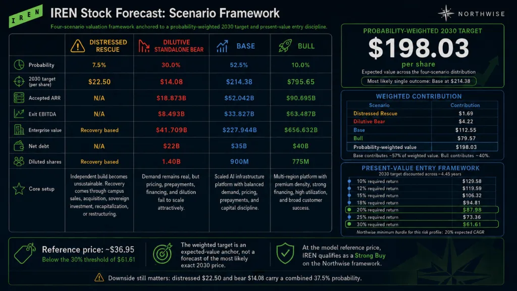 IREN Stock Forecast 2030 Weighted Price Target and Model Results Northwise