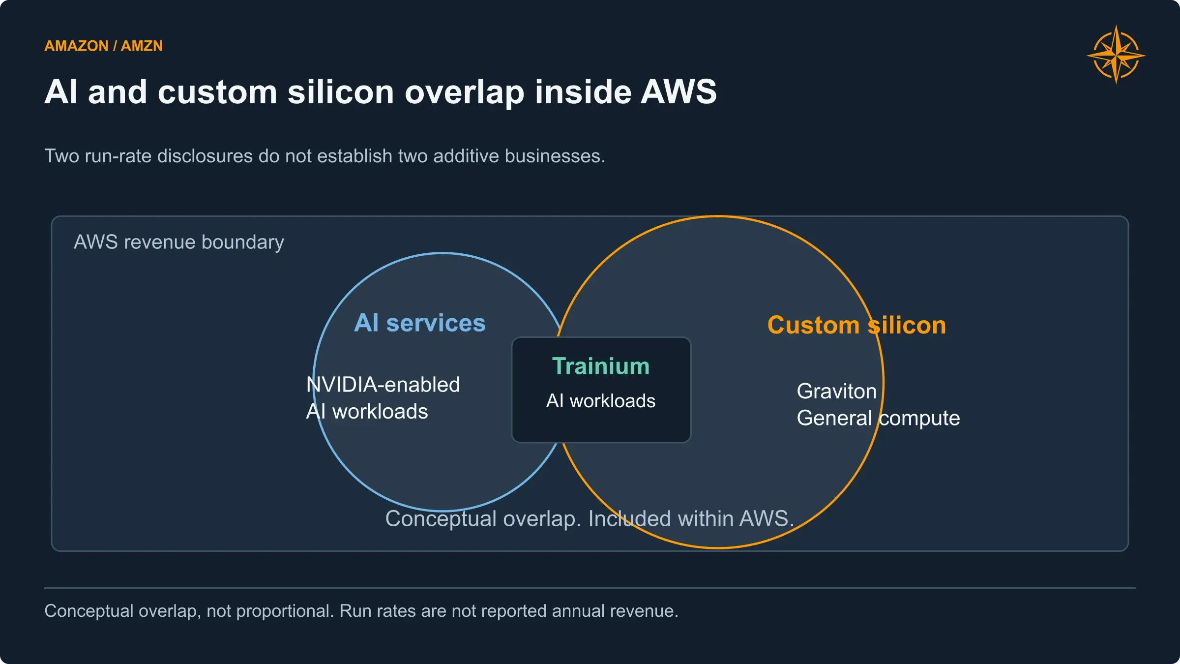 Trainium can support AI workloads, Graviton serves general computing, and NVIDIA also supports AI. These exposures sit within AWS revenue.