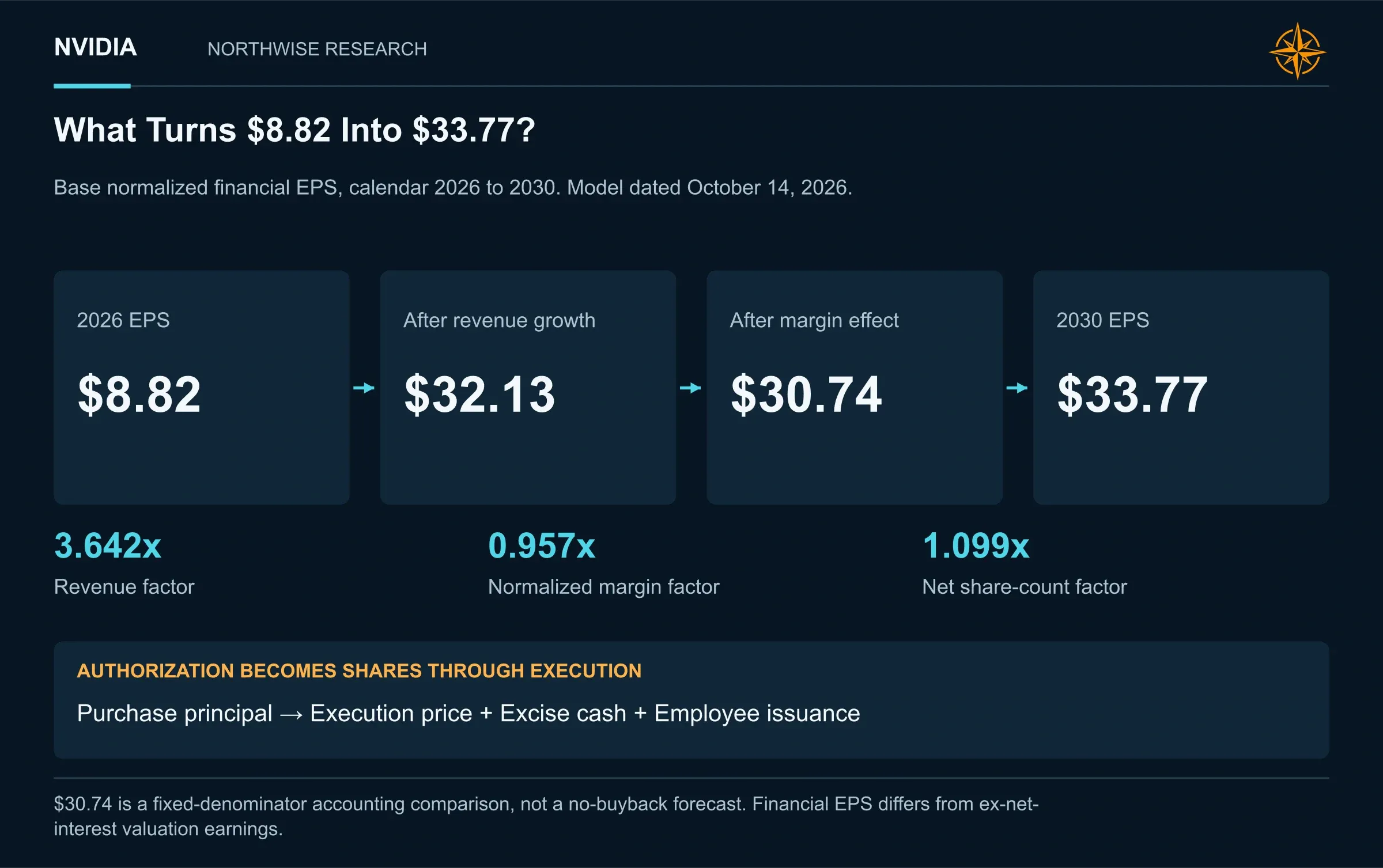 What Turns $8.82 Into $33.77?. Revenue growth dominates the EPS bridge. Margin changes reduce it slightly, and the net weighted-average share-count effect adds to the result.