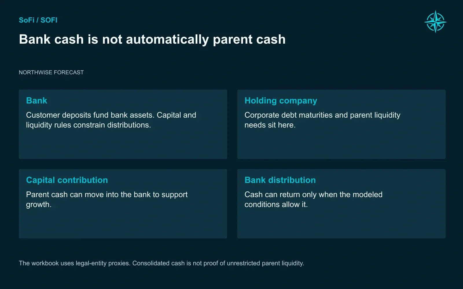 Bank cash is not automatically parent cash. The workbook uses legal-entity proxies. Consolidated cash is not proof of unrestricted parent liquidity.