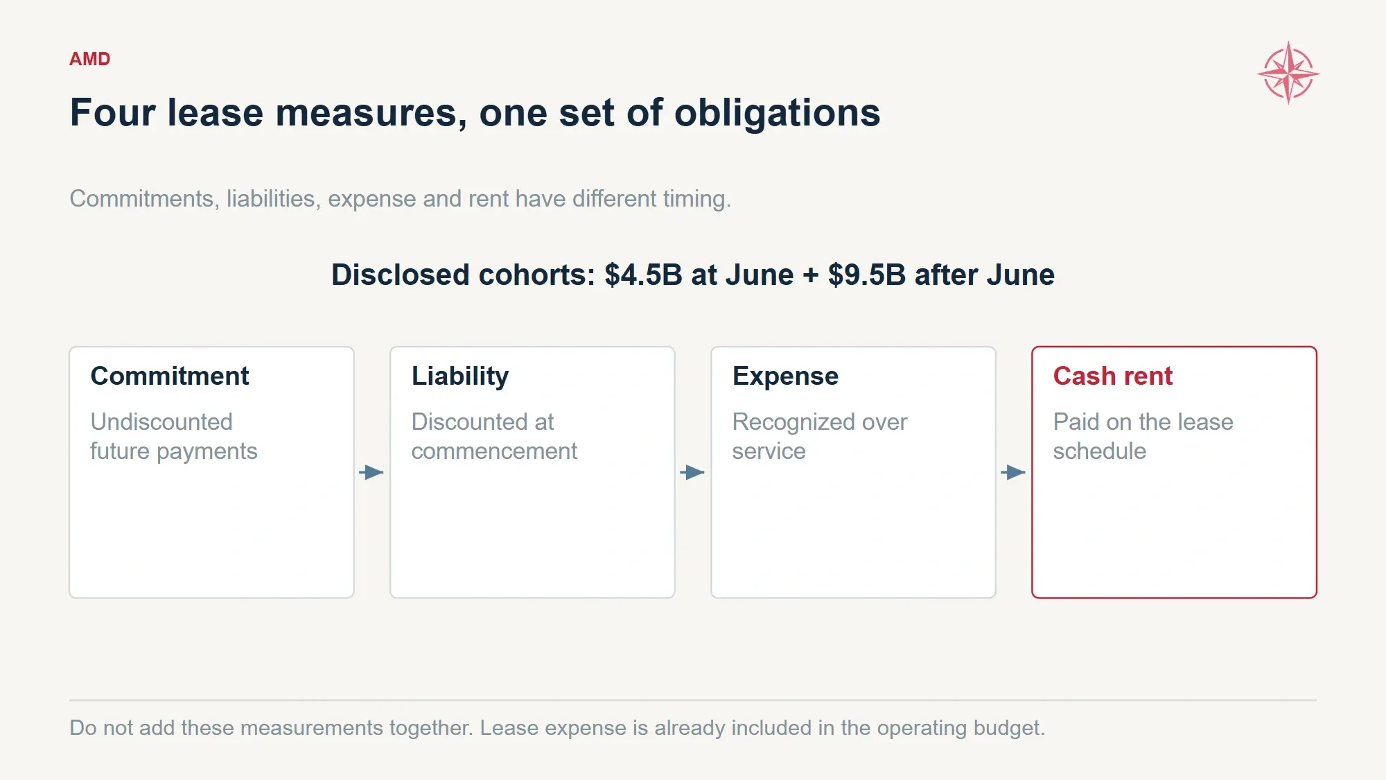 Four panels show how disclosed lease commitments become liabilities, expense and rent payments without double counting.