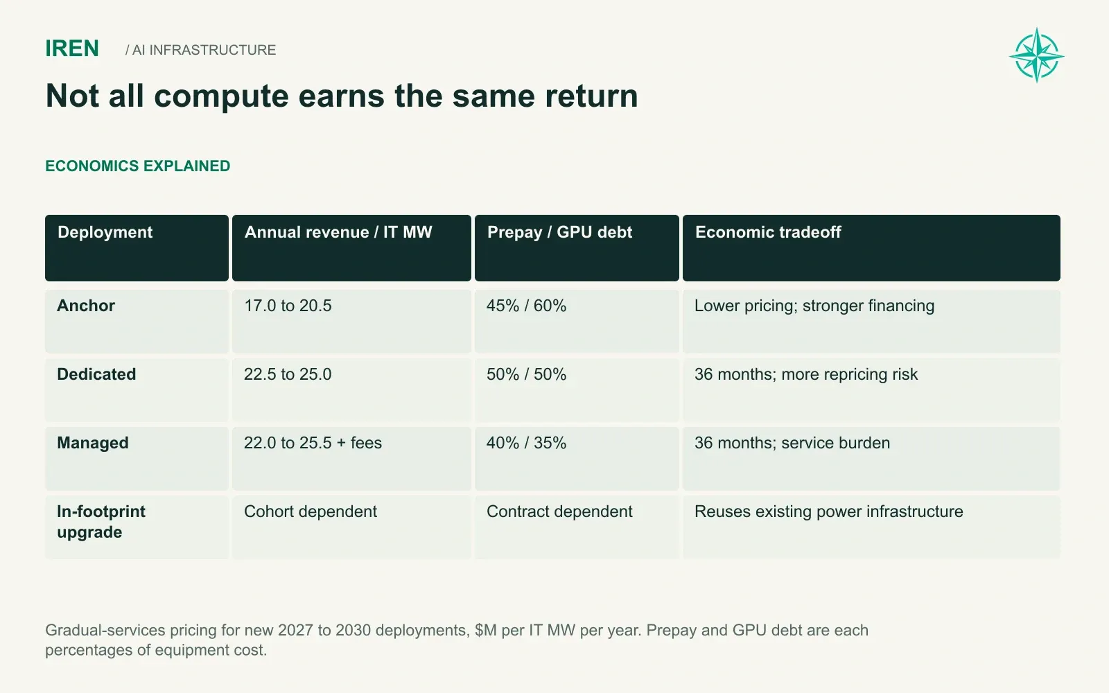 Not all compute earns the same return. Gradual-services pricing for new 2027 to 2030 deployments, $M per IT MW per year. Prepay and GPU debt are each percentages of equipment cost.