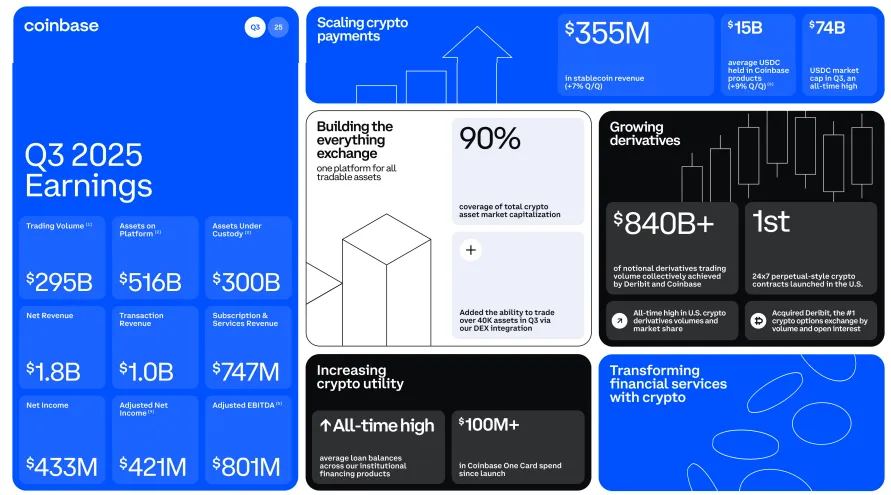 Coinbase Q3 Earnings