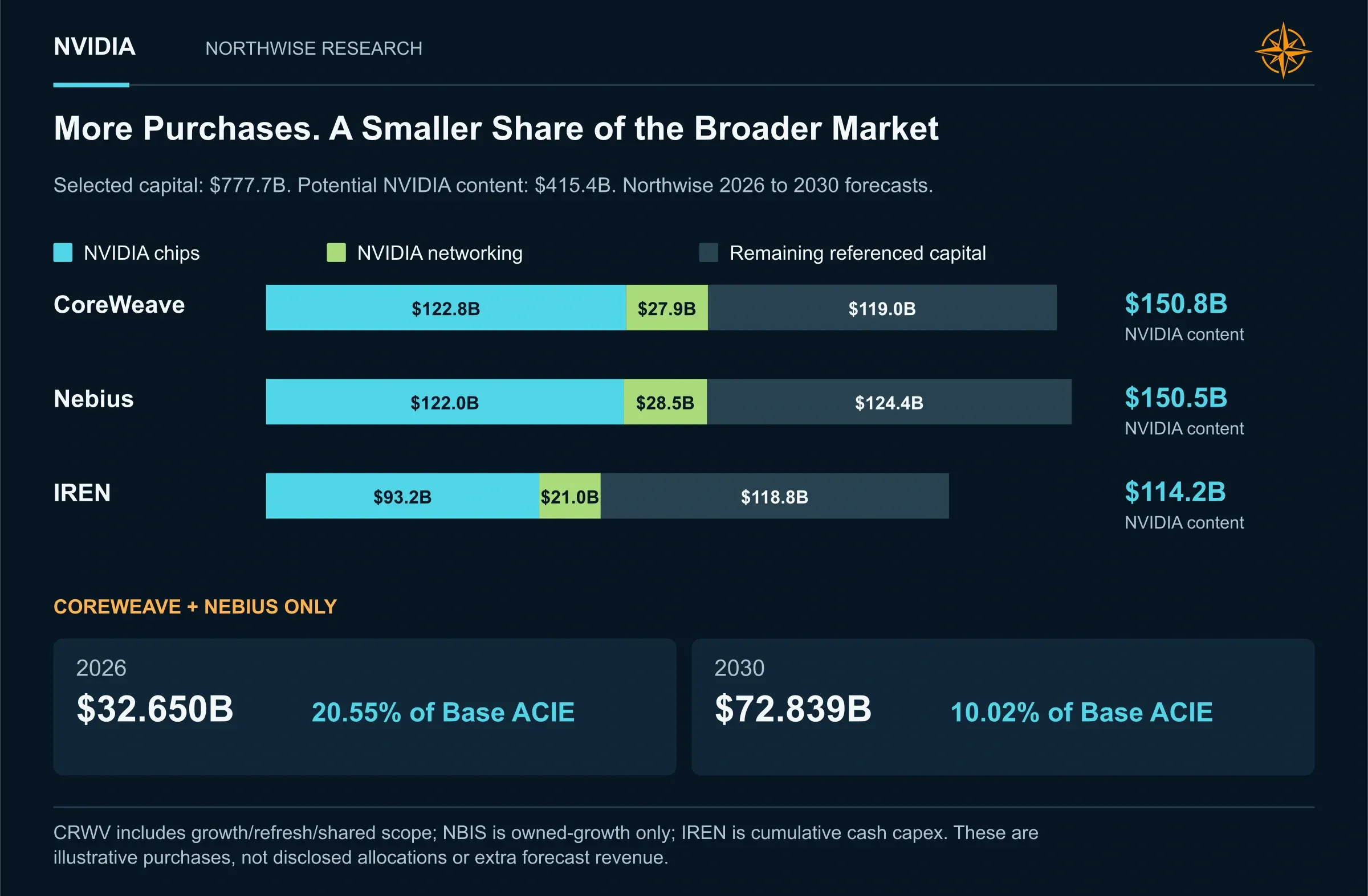 More Purchases. A Smaller Share of the Broader Market. Selected capital totals $777.7B, including $415.4B of potential NVIDIA content. The annual CoreWeave and Nebius comparison excludes IREN.