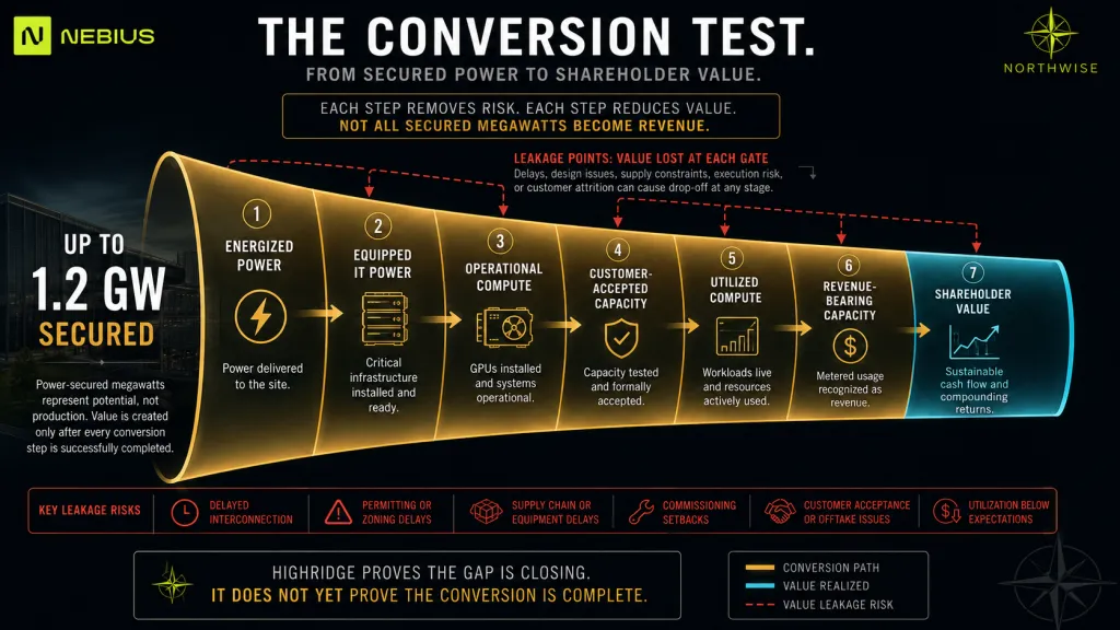 The Highridge conversion test from secured power to shareholder value.