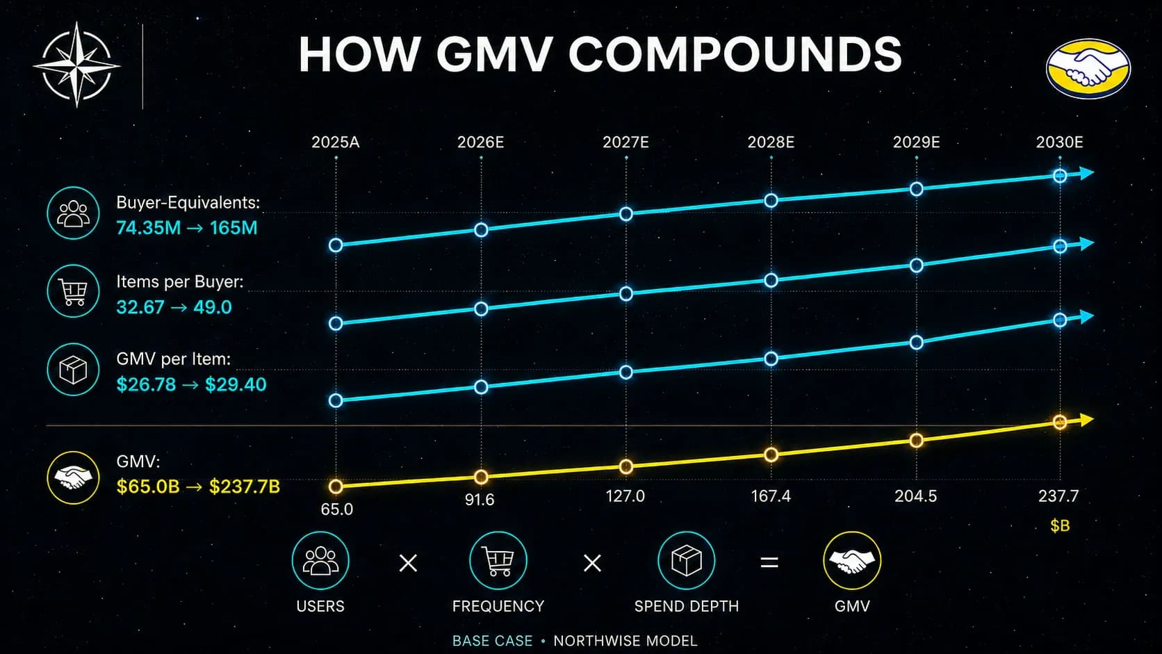 MercadoLibre GMV compounding bridge from 2025A to 2030E showing buyers, items per buyer and GMV per item.