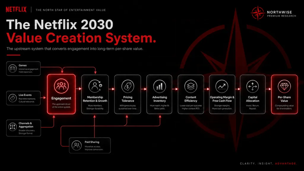 NFLX Stock Value and content Creation System northwise
