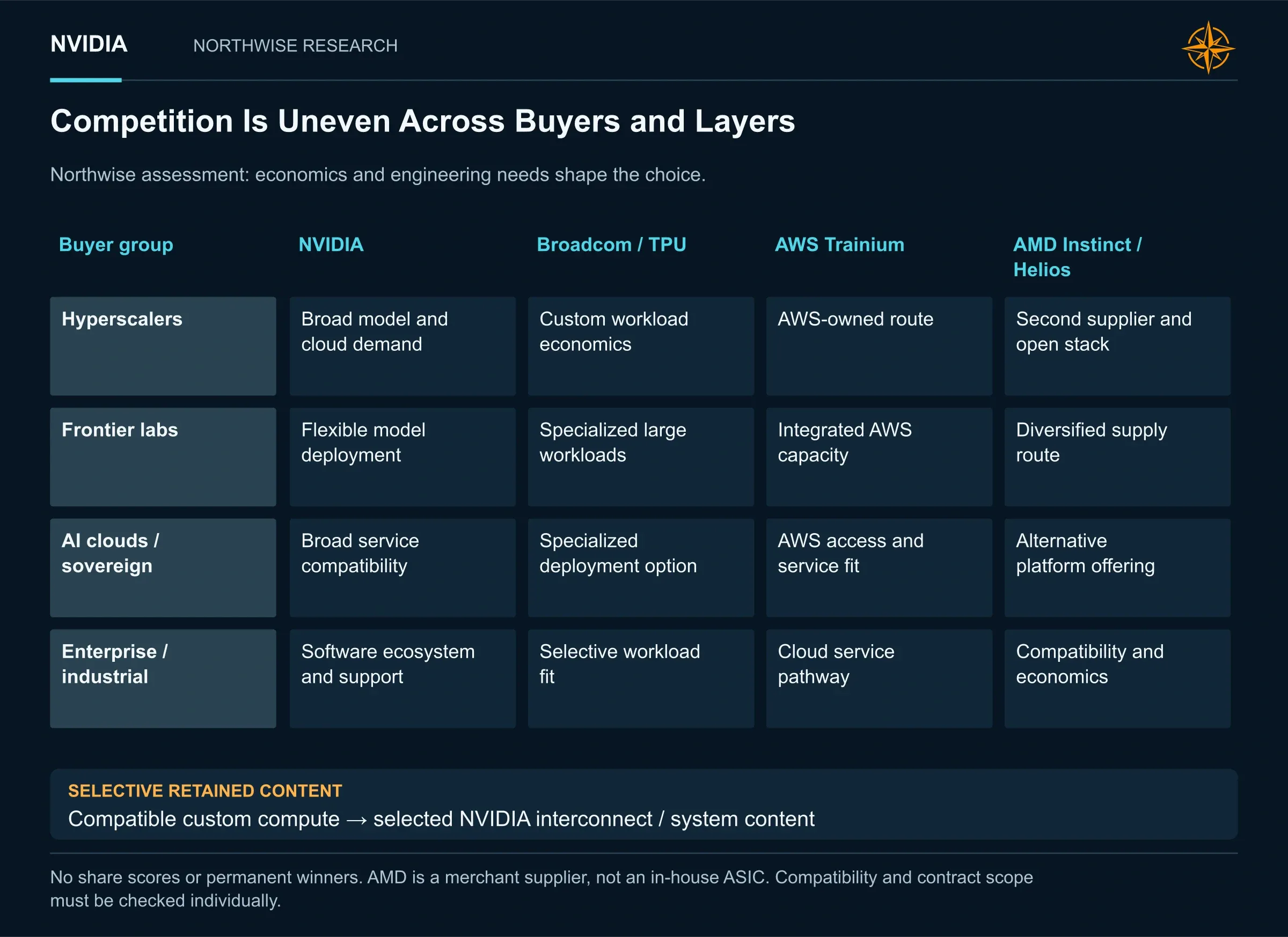 Competition Is Uneven Across Buyers and Layers. NVIDIA, Google TPU with Broadcom, AWS Trainium and AMD compete differently across buyers. Platform breadth helps NVIDIA without eliminating competition.
