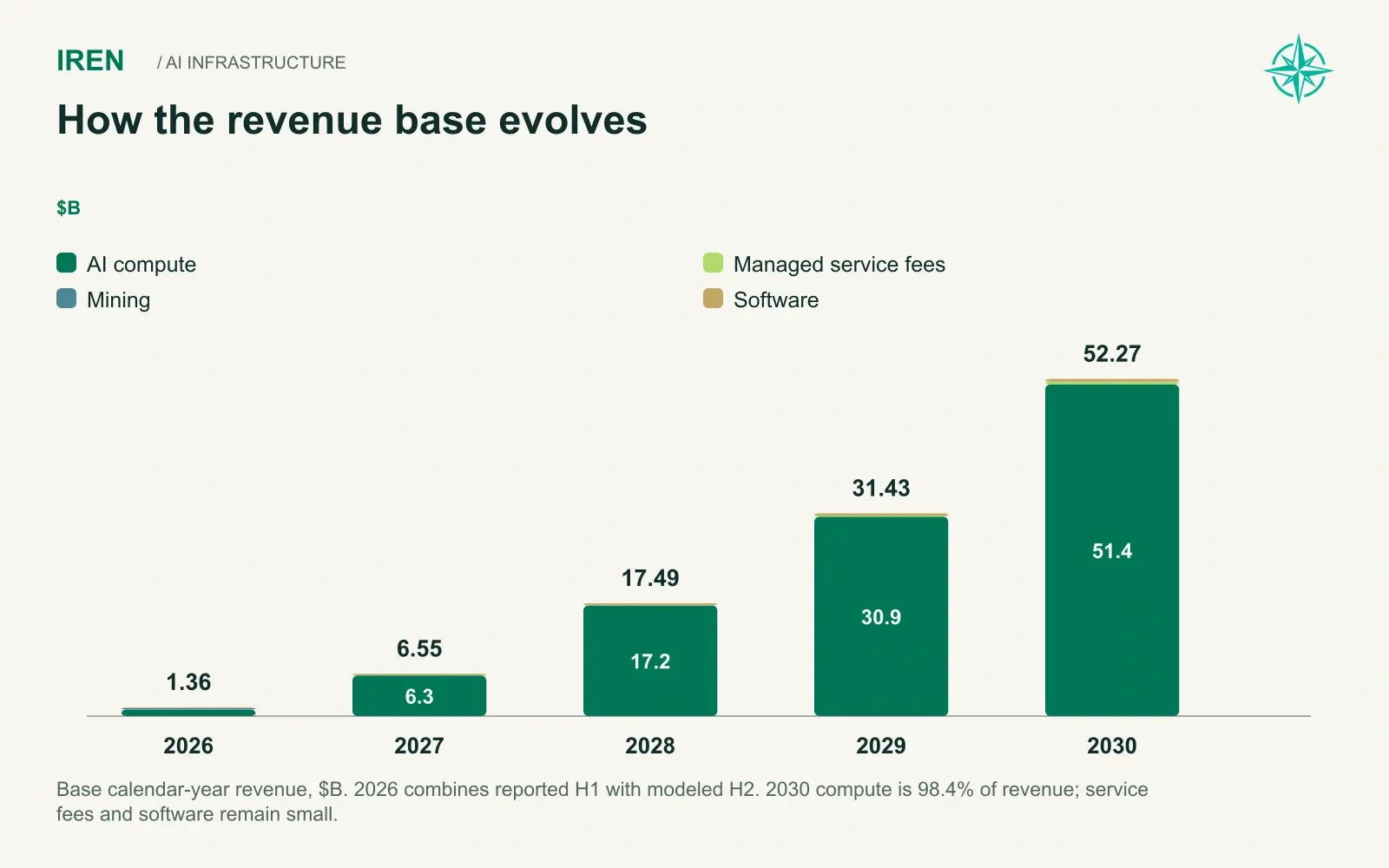 How the revenue base evolves. Base calendar-year revenue, $B. 2026 combines reported H1 with modeled H2. 2030 compute is 98.4% of revenue; service fees and software remain small.
