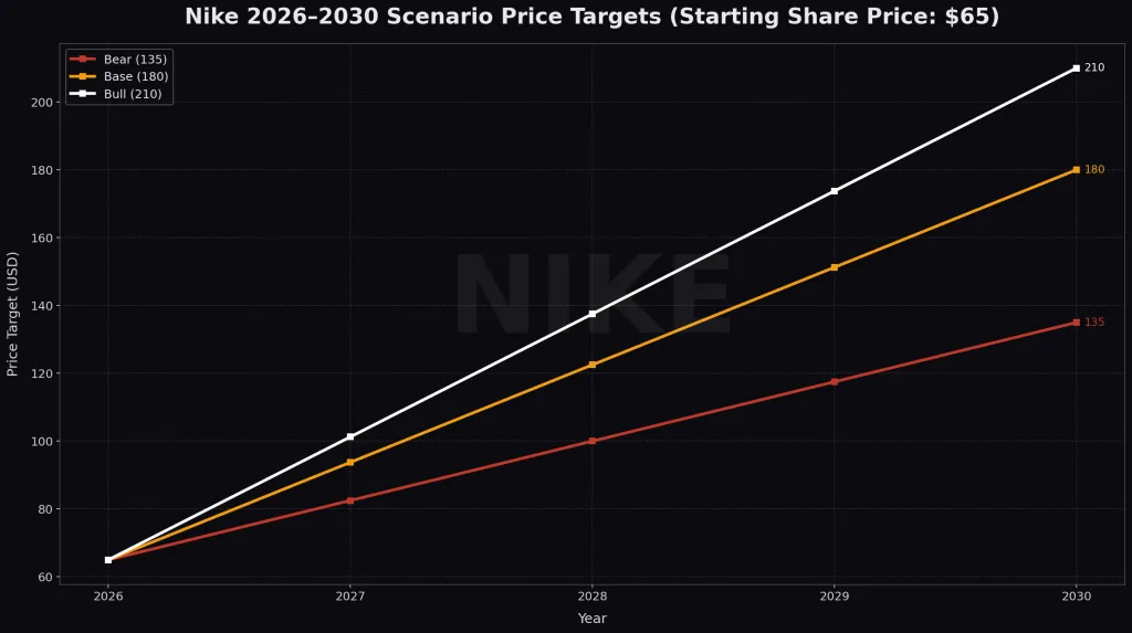 Nike 2030 Forecasting Price Targets