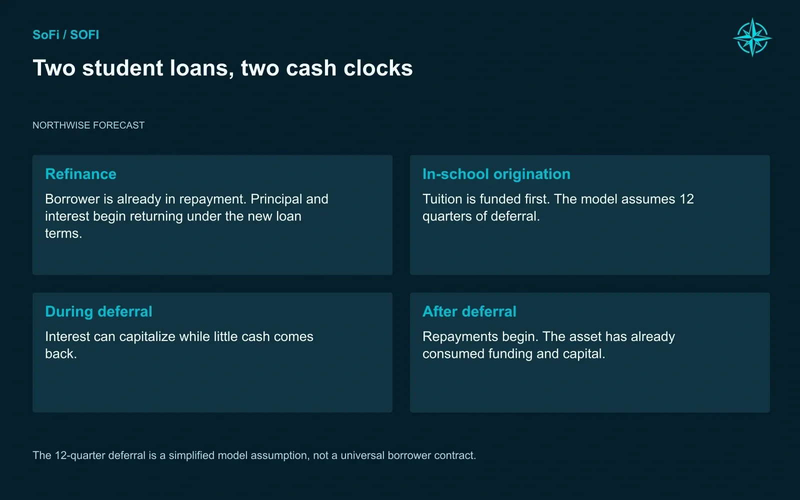 Two student loans, two cash clocks. The 12-quarter deferral is a simplified model assumption, not a universal borrower contract.