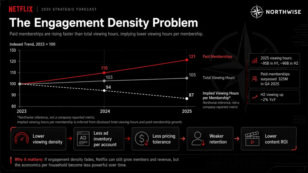 NFLX Engagement Density per Paid Membership Northwise