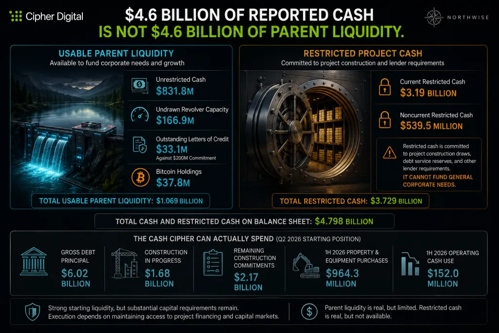 CIFR Stock Reported Cash vs Actual Liquidity Northwise
