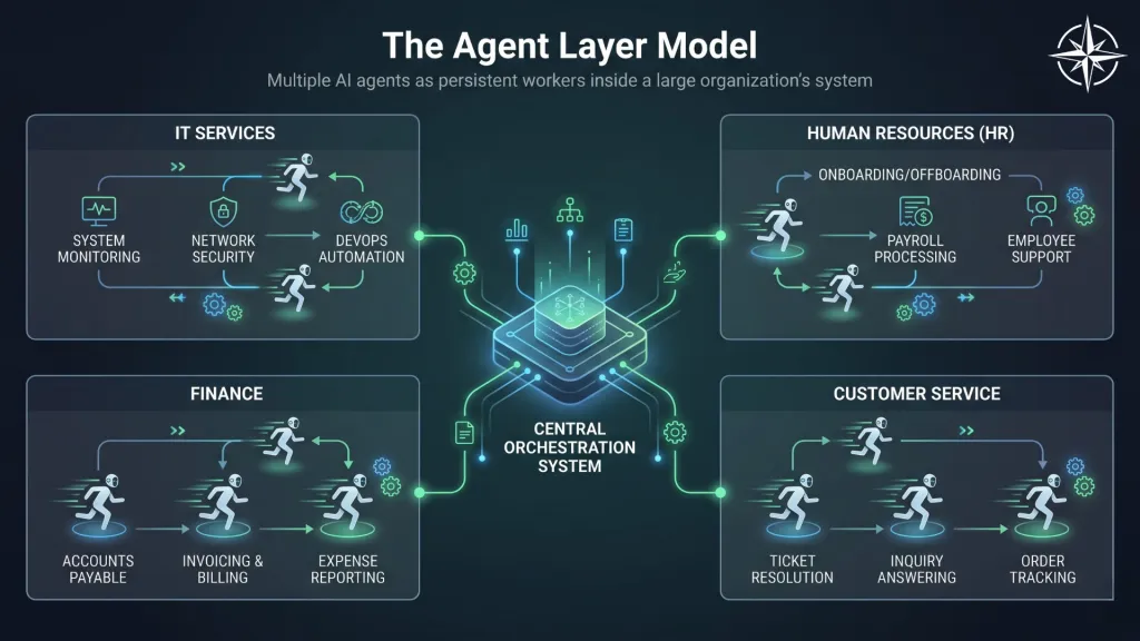 Now Stock Agentic Layer Model Northwise