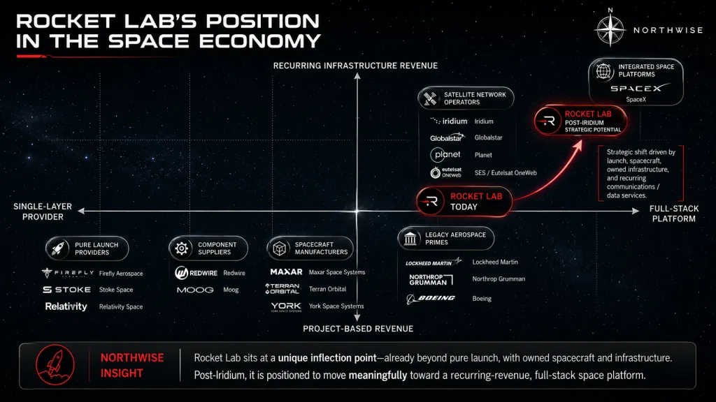 RKLB Competitive Positioning in Space Economy
