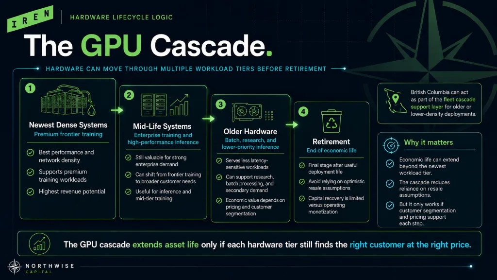 IREN GPU and Site Cascade Northwise
