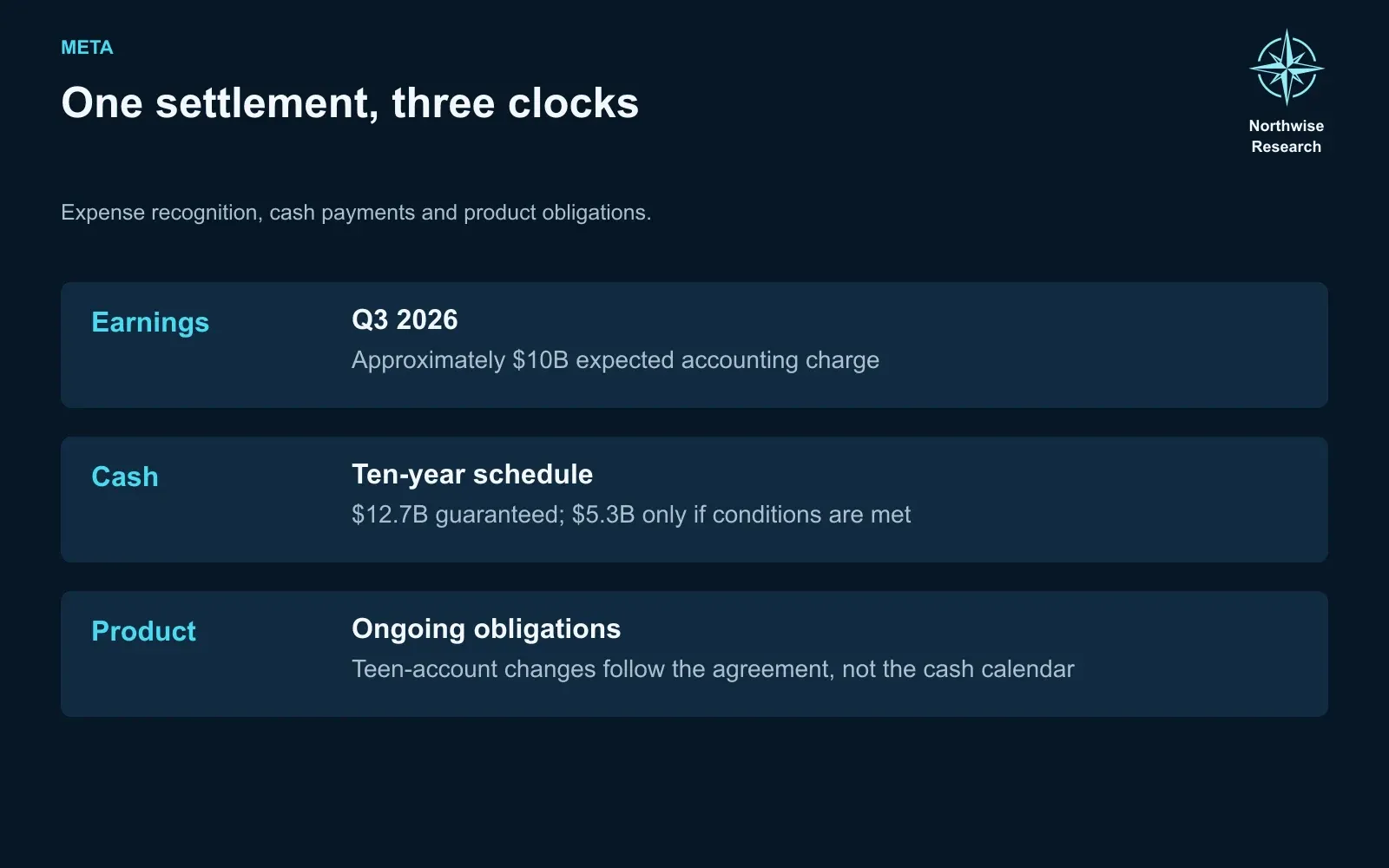 Settlement expense and payment schedule