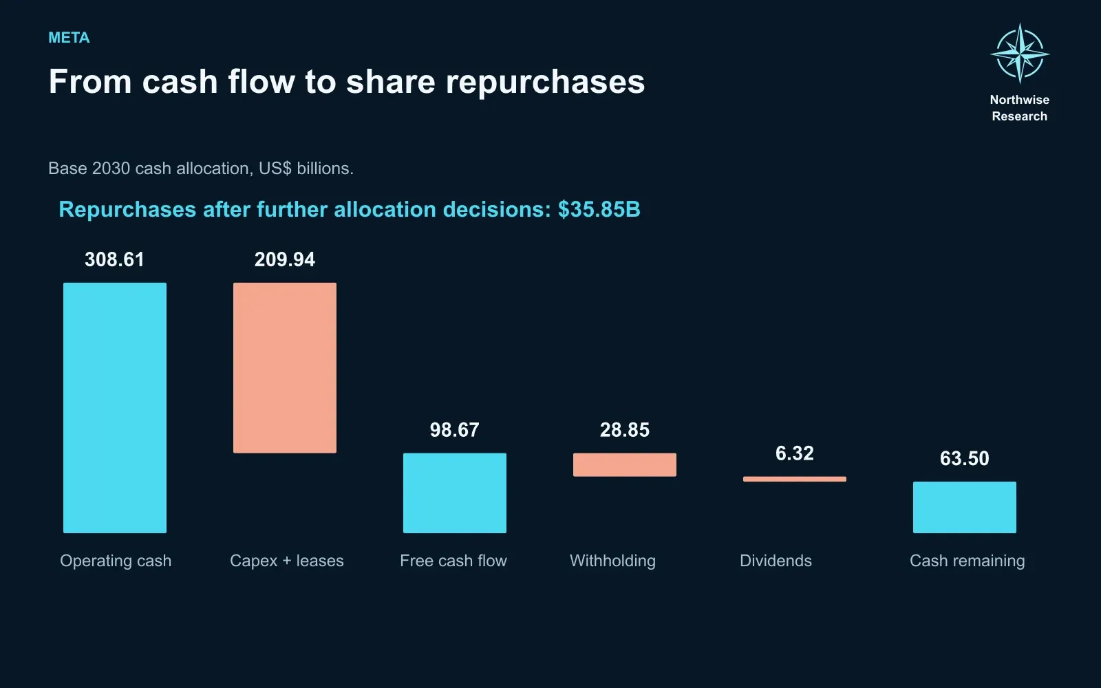 From operating cash flow to share repurchases in 2030
