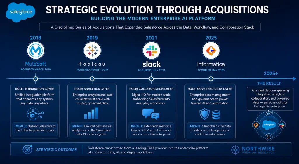 CRM Stock Strategic Acquisition History Northwise