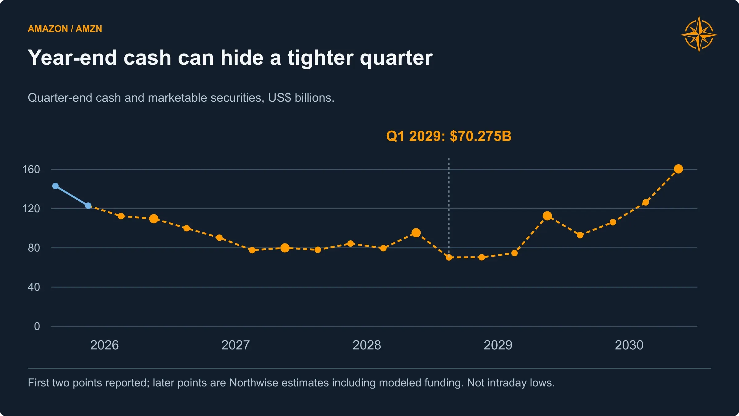 The central forecast reaches its smallest quarter-end liquid balance of $70.275 billion in Q1 2029. Its funding timing matters as well as the annual balance.