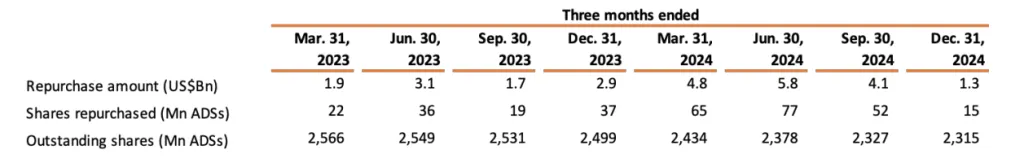 Alibaba Stock Repurchase Plan